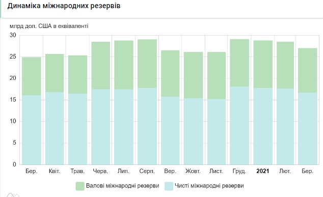 Украина за месяц потеряла еще 1,5 млрд долларов резервов