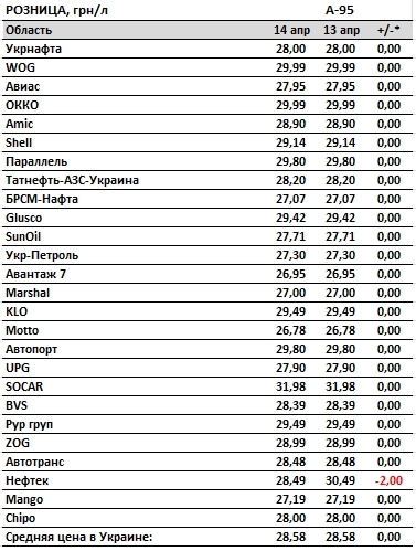 Ціни на бензин на українських АЗС стабільні, автогаз дорожчає