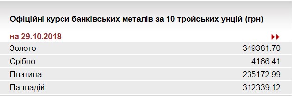 НБУ підвищив курс золота до 349,4 тис. гривень за 10 унцій