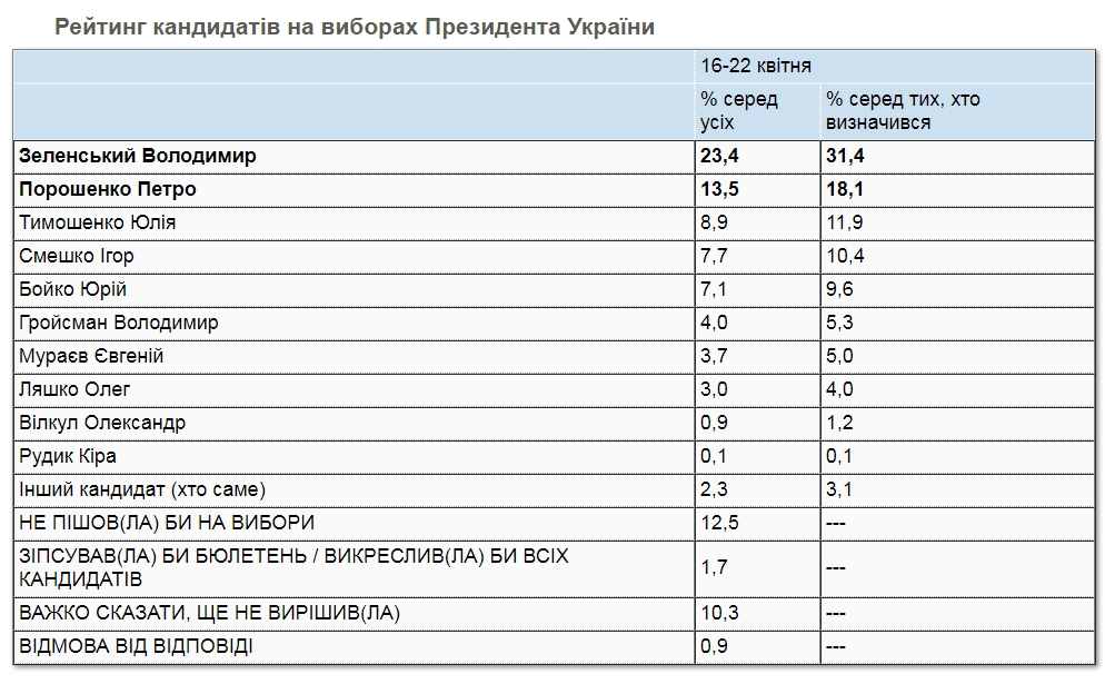 Президентский рейтинг Зеленского поднялся выше 30%