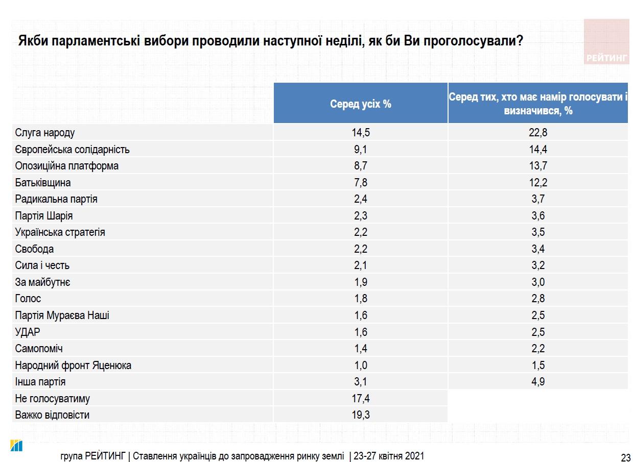 Свежий рейтинг партий: за кого украинцы проголосуют на парламентских выборах