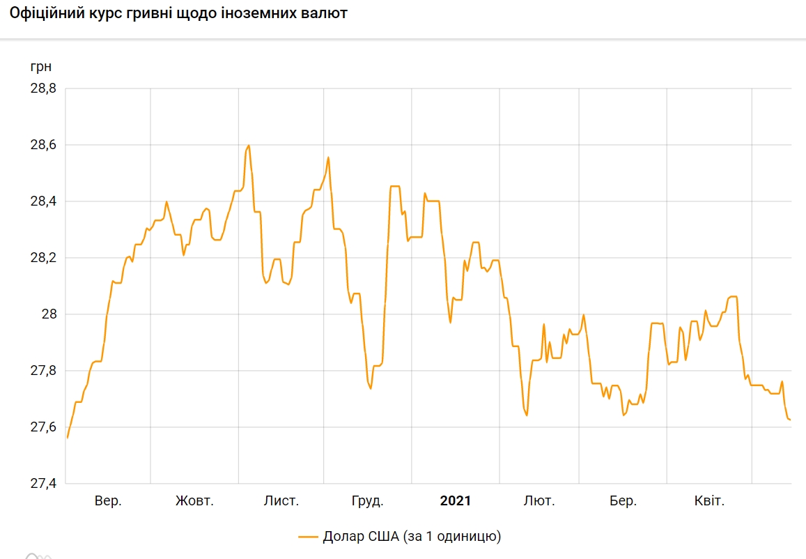 НБУ снизил курс доллара до 8-месячного минимума