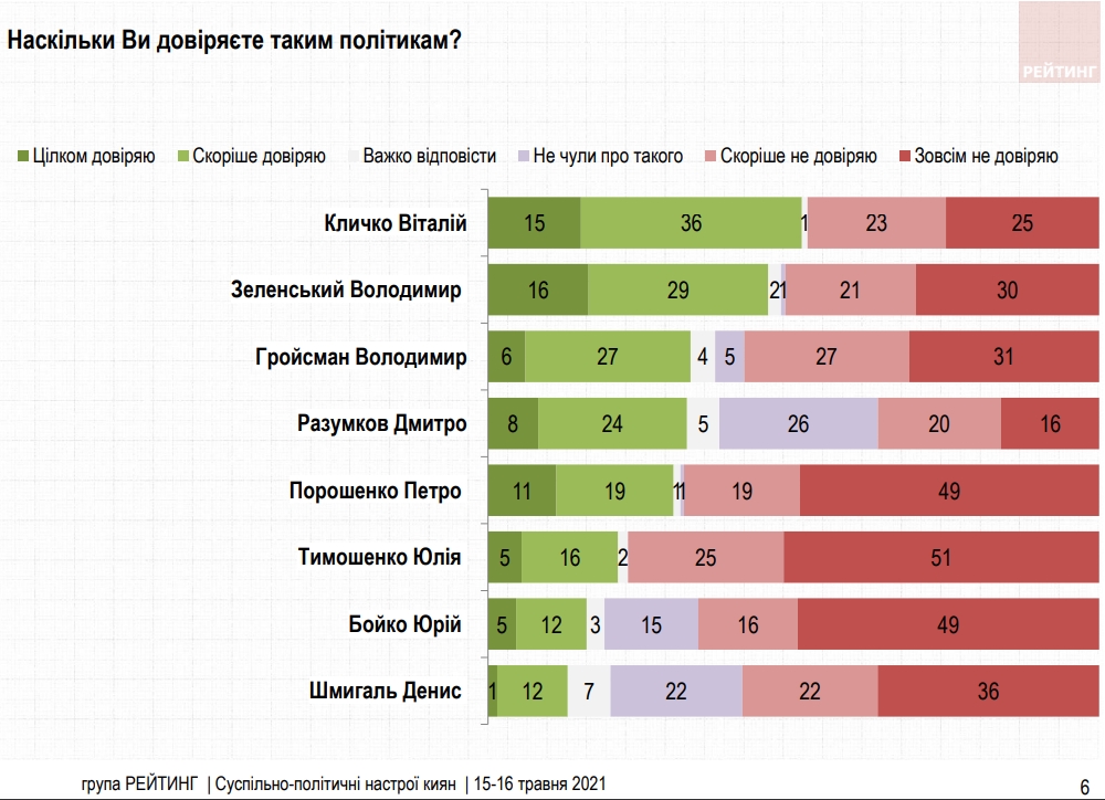 Рейтинг политиков: кому доверяют киевляне