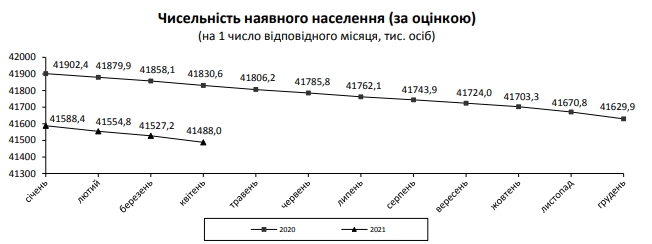 Смертність в Україні перевищила минулорічний рівень майже на 35%
