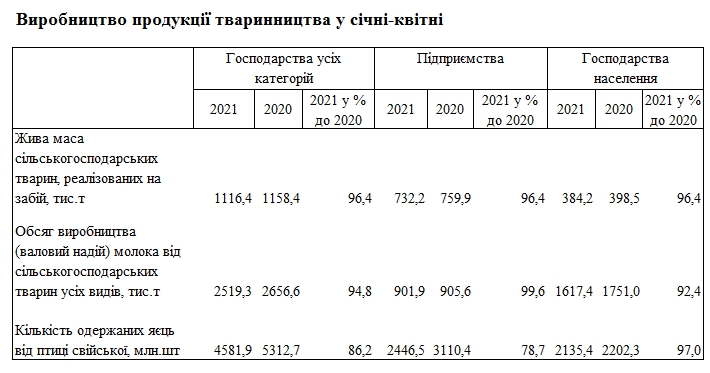 Украина с начала года сократила производство молока, мяса и яиц