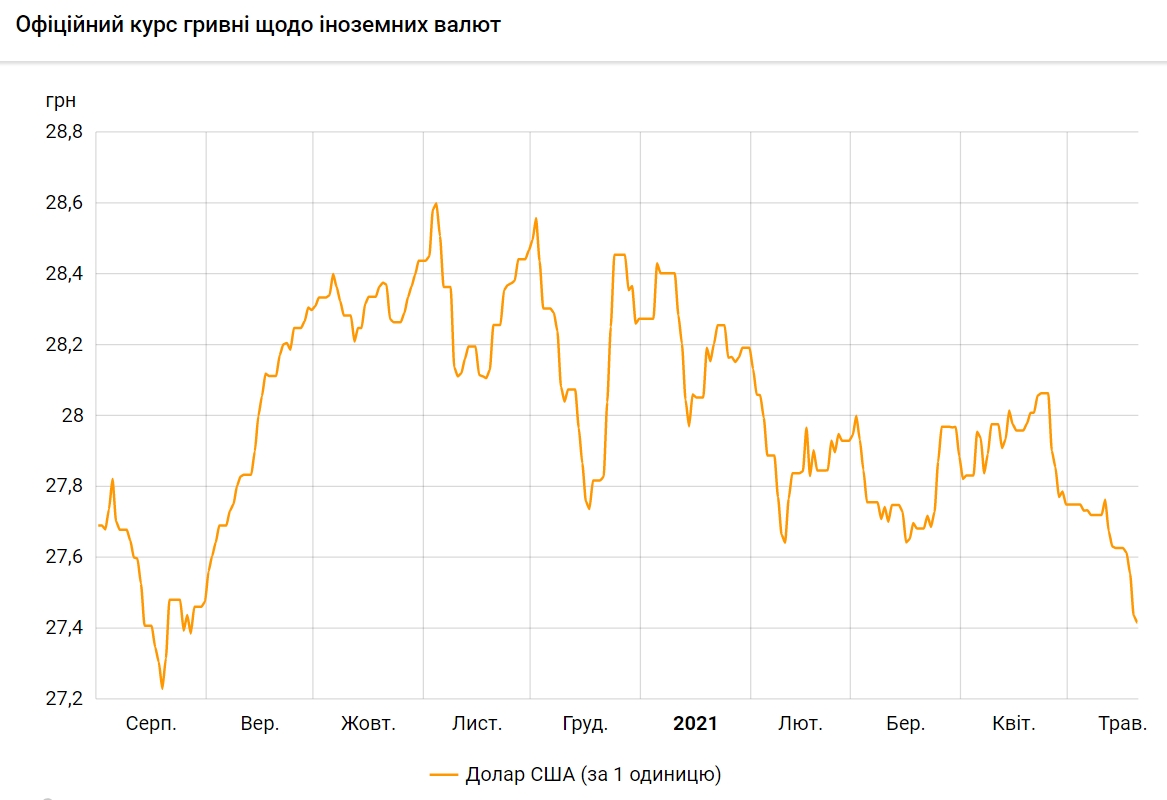 НБУ знизив курс долара до 9-місячного мінімуму