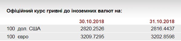 НБУ на 31 октября установил курс евро на уровне 32,02 грн/евро