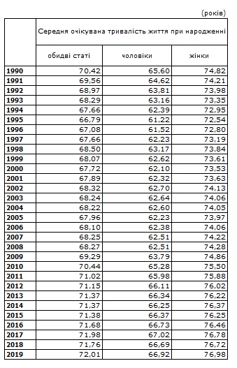 Різниця у 10 років: Держстат назвав тривалість життя жінок та чоловіків