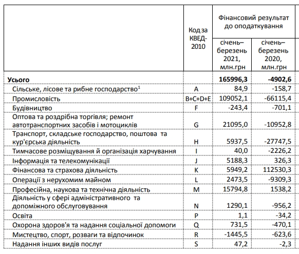 Украинские предприятия вернулись к прибыльности: сколько заработали с начала года