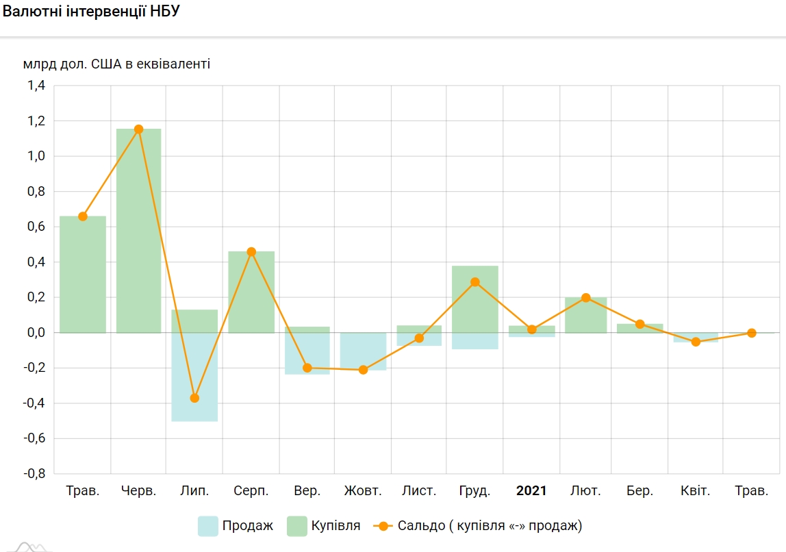 НБУ назвав причини зміцнення курсу гривні до долара