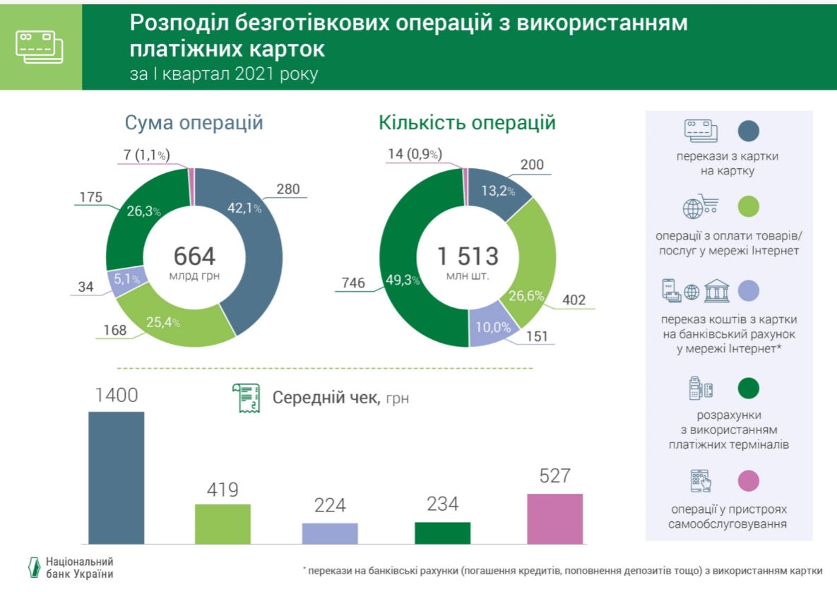 Украинцы все меньше снимают деньги в банкоматах: доля безналичных операций достигла 60%