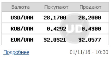 Курс доллара на межбанке вырос до 28,20 грн/доллар