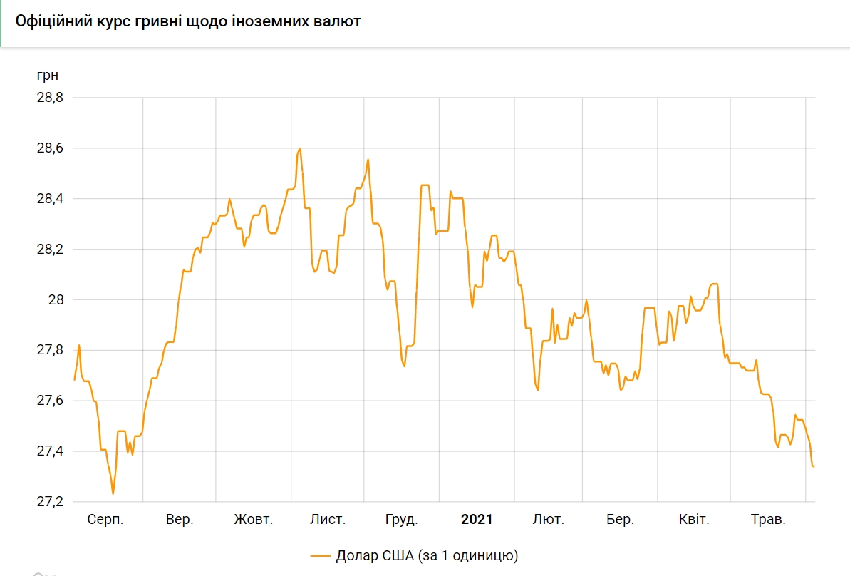Курс доллара упал до минимума за 9,5 месяцев