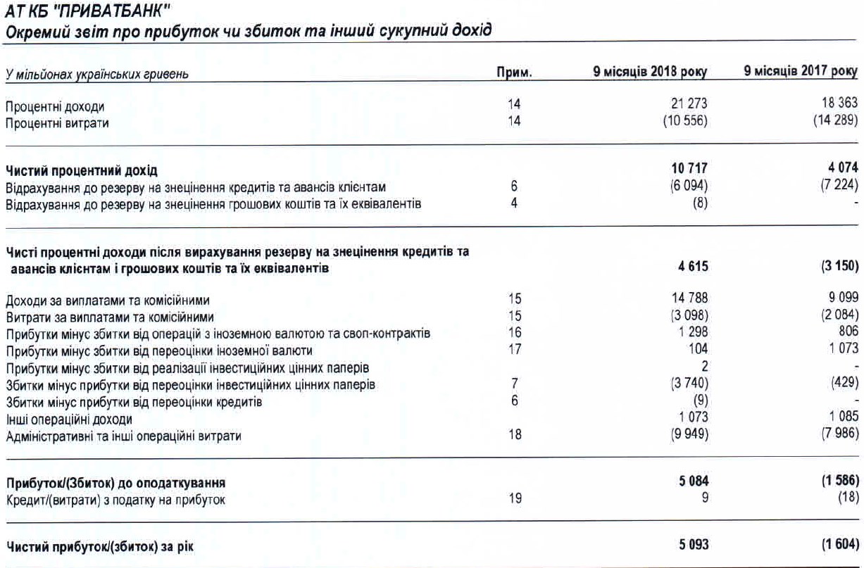 ПриватБанк за 9 месяцев получил 5 млрд гривен чистой прибыли