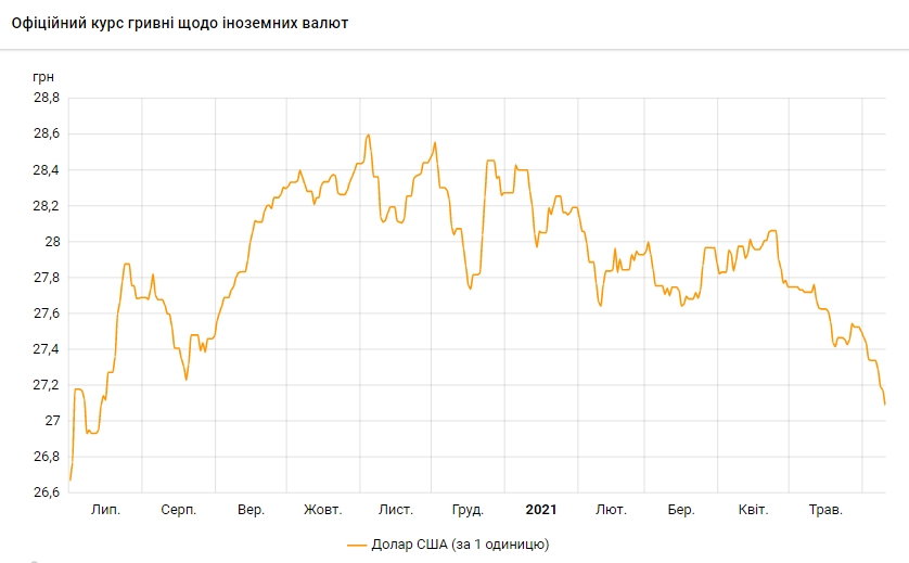 Курс долара впав до мінімуму з липня 2020 року