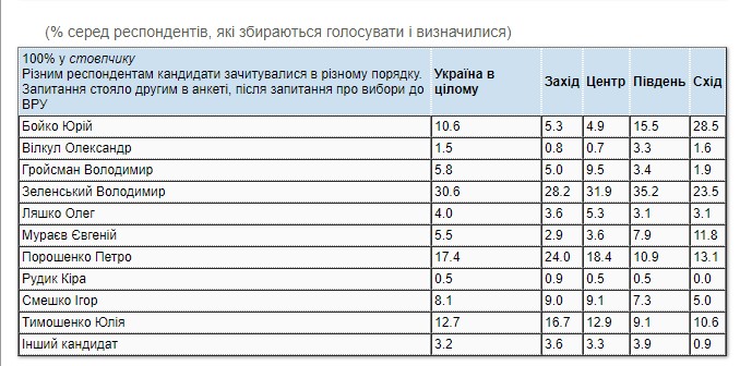 Новый президентский рейтинг: поддержка Зеленского выросла до 30,6%