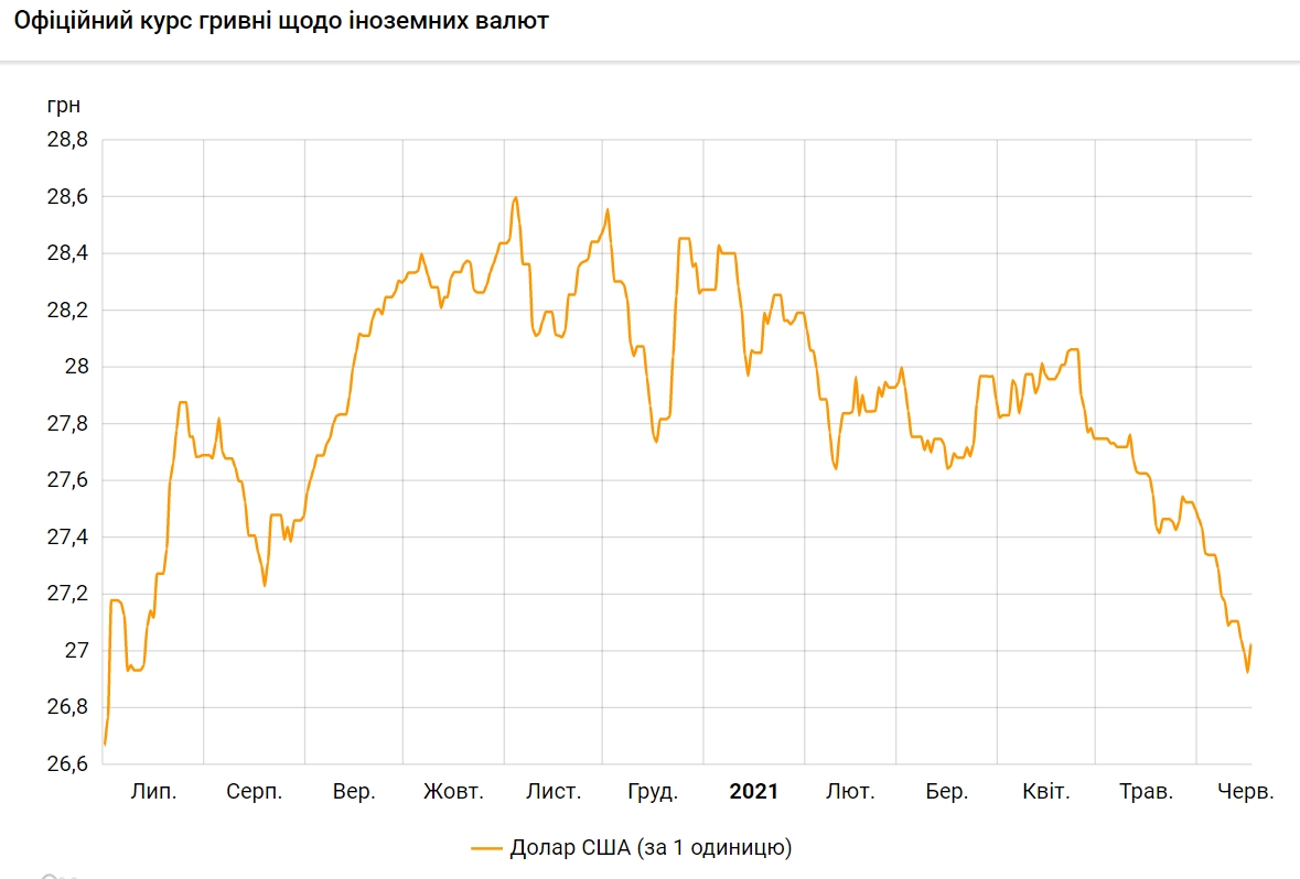 Курс доллара снова поднялся выше 27 гривен