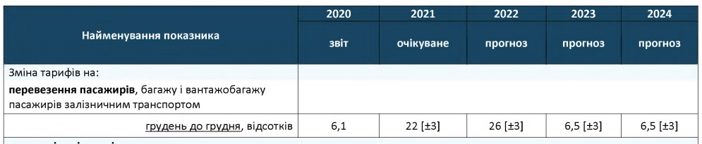 Залізничні квитки подорожчають ще на 25%, - прогноз уряду