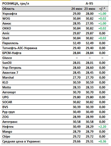 Бензин на АЗС різко подорожчав після публікації нової максимальної ціни