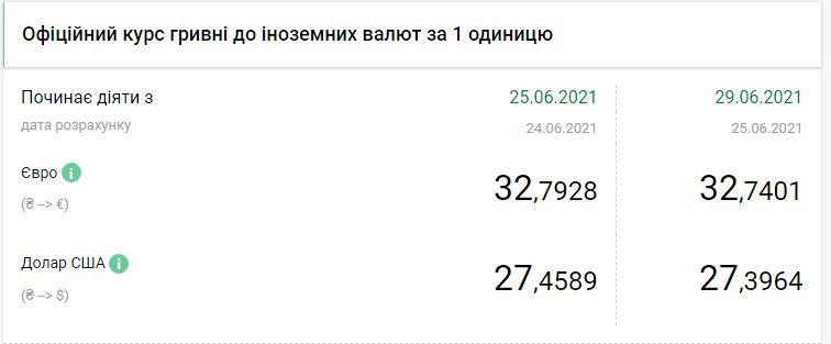 Курс євро перейшов до зниження після триденного зростання