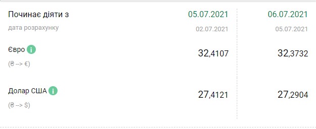Курс доллара резко снизился после трехдневного роста