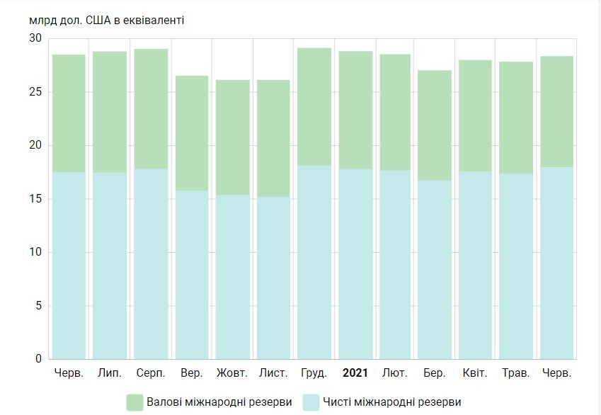 Украина нарастила международные резервы на полмиллиарда долларов