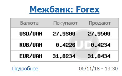 Курс доллара на межбанке находится на уровне 27,95 грн/доллар