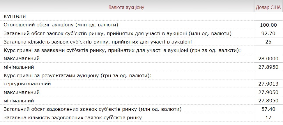 НБУ купил у банков на аукционе 57 млн долларов