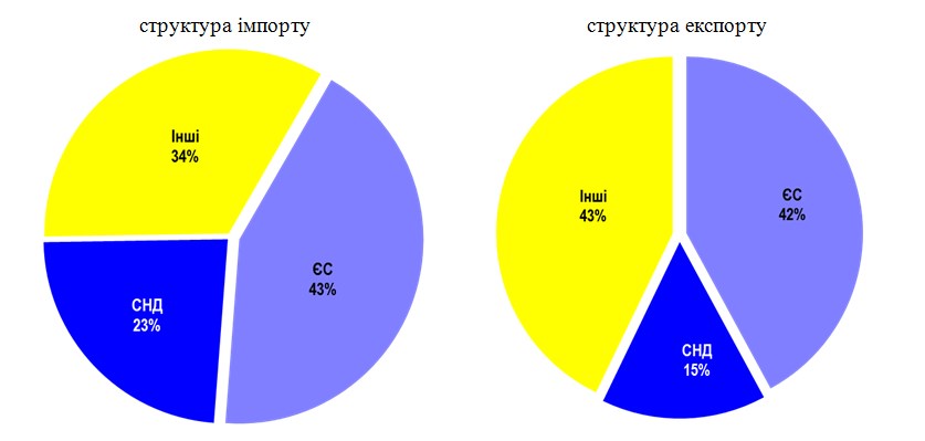 Украина за 10 месяцев увеличила экспорт товаров в ЕС на 16%, - ГФС
