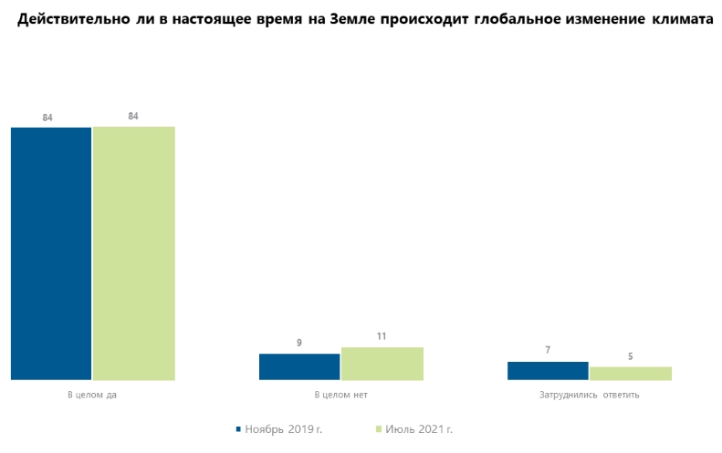 Глобальным изменением климата обеспокоены почти 80% украинцев