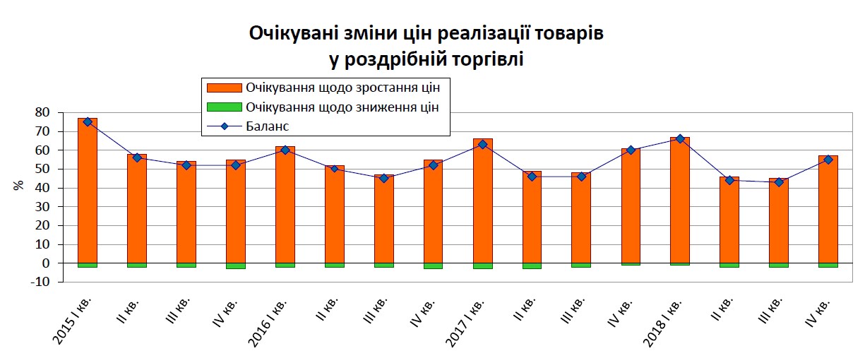 Підприємства роздрібної торгівлі очікують помірного зростання цін у IV кварталі, - Держстат