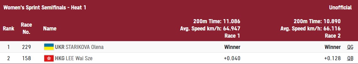Украинка Старикова вышла в финал велотрека и поборется за &quot;золото&quot; ОИ-2020