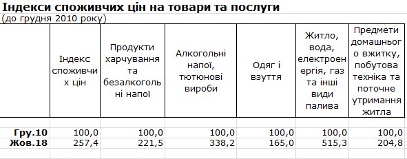 Держстат повідомив, що найбільше подорожчало в Україні за останні вісім років