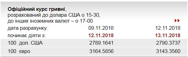 НБУ на 13 листопада встановив курс євро на рівні 31,43 грн/євро