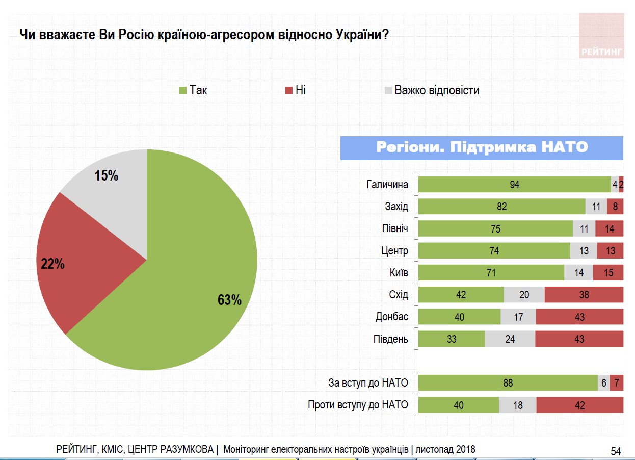 Две трети украинцев считают Россию страной-агрессором