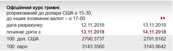 НБУ на 14 листопада встановив курс євро на рівні 31,43 грн/євро
