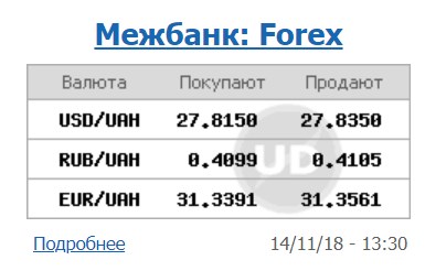 Курс доллара на межбанке находится на уровне 27,83 грн/доллар
