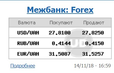 Курс доллара на межбанке снизился до 27,82 грн/доллар