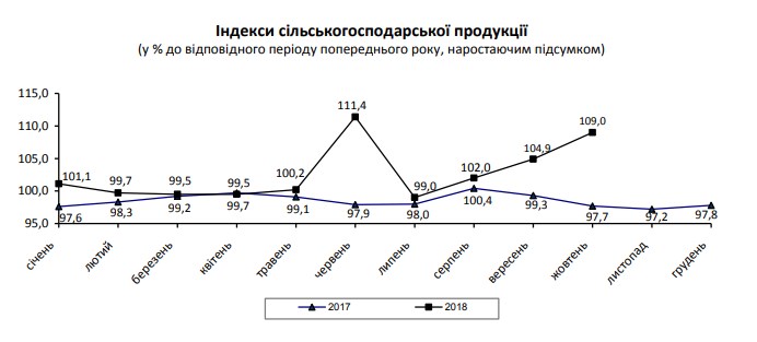 Виробництво сільгосппродукції за 10 місяців зросло на 9,0%, - Держстат