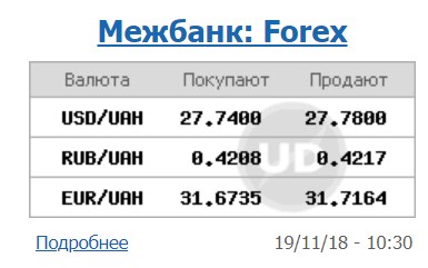 Курс доллара на межбанке вырос до 27,78 грн/доллар