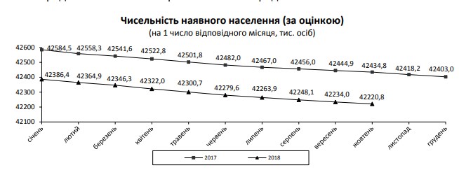 Населення України за січень-вересень скоротилося на 165 тисяч осіб