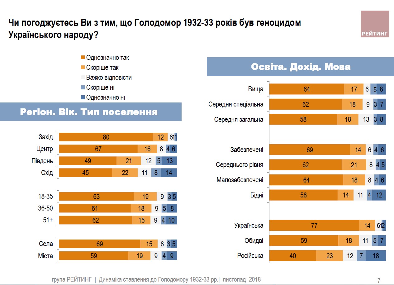 Голодомор визнають геноцидом українського народу 80% громадян