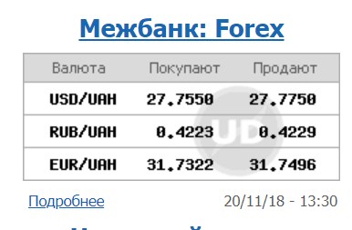 Курс доллара на межбанке находится на уровне 27,77 грн/доллар