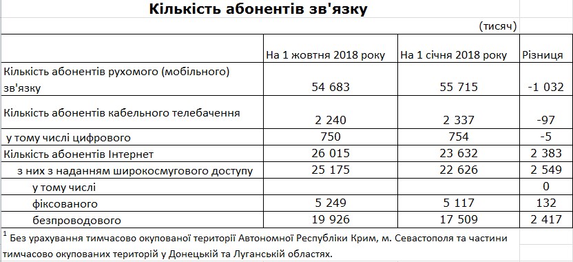 Кількість абонентів мобільного зв'язку з початку року скоротилася на 1 млн