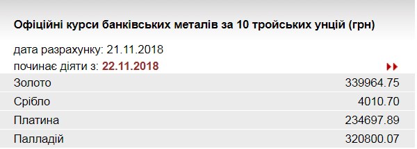НБУ повысил курс золота до 339,9 тыс. гривен за 10 унций