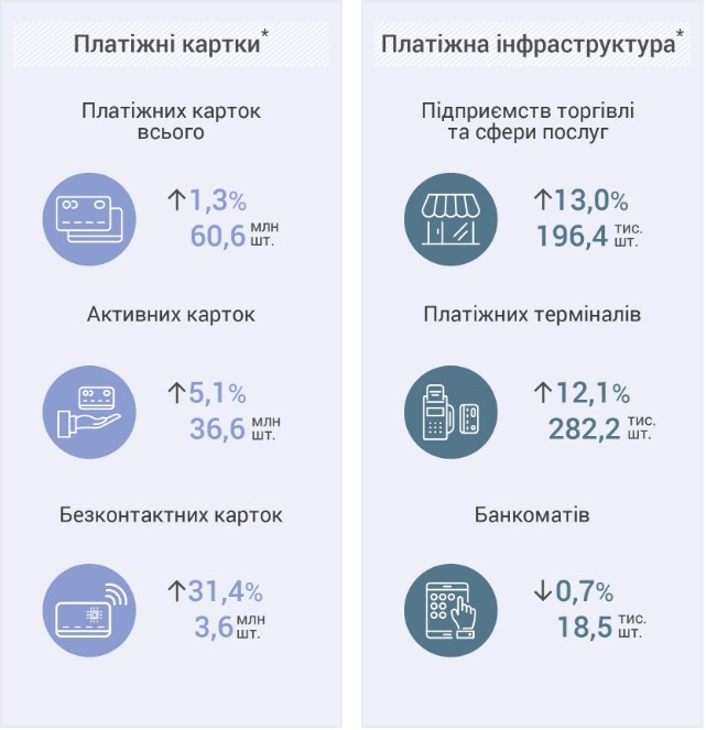 Кількість активних платіжних карток за 9 місяців зросла на 5,1% до 36,6 млн шт., - НБУ