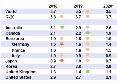 ОЕСР знизила прогноз зростання світової економіки