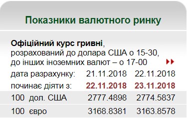 НБУ на 23 листопада встановив курс євро на рівні 31,63 грн/євро