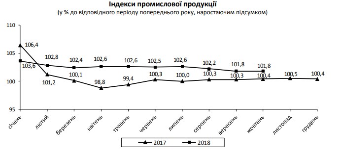 Держстат повідомив про відновлення зростання промвиробництва в жовтні