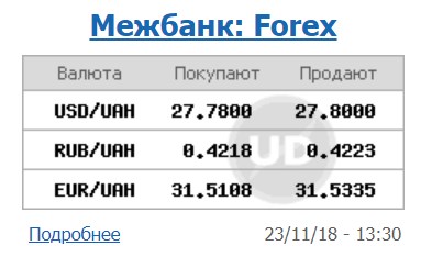 Курс доллара на межбанке находится на уровне 27,80 грн/доллар